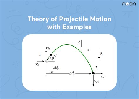 Theory Of Projectile Motion With Examples Noon Academy