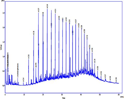 Crude Oil Chromatogram After Oxidation Download Scientific Diagram