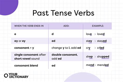 What Are Past Tense Verbs Meaning And Usage YourDictionary
