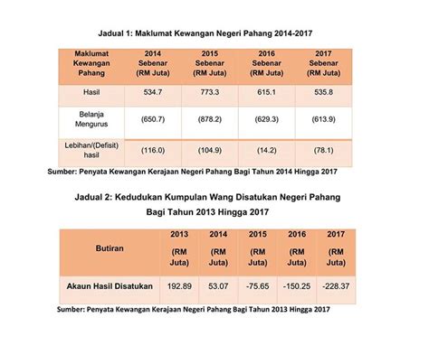 Mengkaji arah aliran perbelanjaan mengurus kerajaan persekutuan malaysia dari tahun 2000 hingga tahun 2011. Guan Eng dedah hutang Pahang kepada kerajaan tertinggi