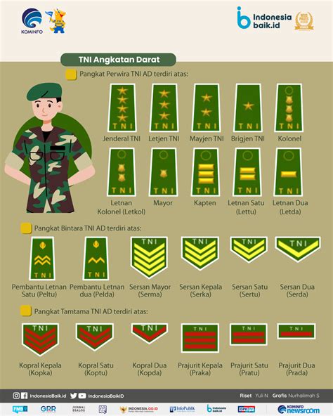 Urutan Pangkat Tentara Nasional Indonesia Tni Indonesia Baik