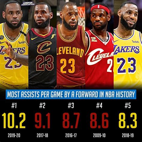 Lebron James Holds 1 5 Spots In Nba History For Most Apg By A Foward