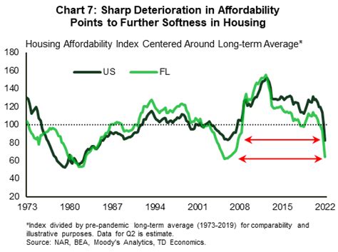 Florida S Housing Market Cooling After Hot Pandemic Run