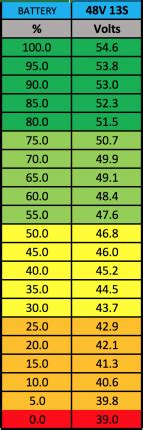 That guess can be as simple as a lookup table like shown in your question, measure 12.20 v => show 60% battery full. Battery % Readings - Is it really that hard? | Electric Bike Forums - Q&A, Help, Reviews and ...