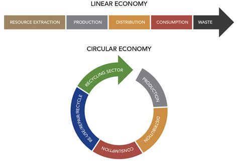 Closing The Loop The Why And Who Of The Circular Economy At Sb16bcn