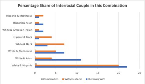 Interracial Marriage Statistics In The Usa Now Sixfold After Five