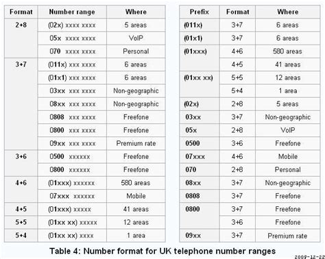 Uk Phone Number Format Uk Codes