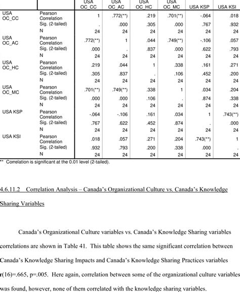 Usa Organizational Culture Vs Knowledge Sharing Correlations