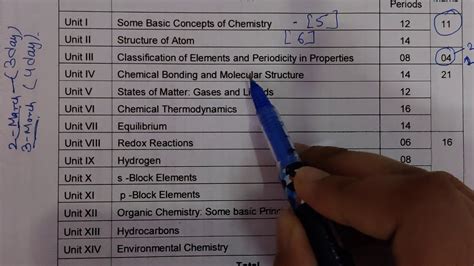 Chemistry Class Marks Distribution Chapter Wise Youtube