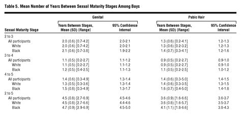 Longitudinal Development Of Secondary Sexual Characteristics In Girls