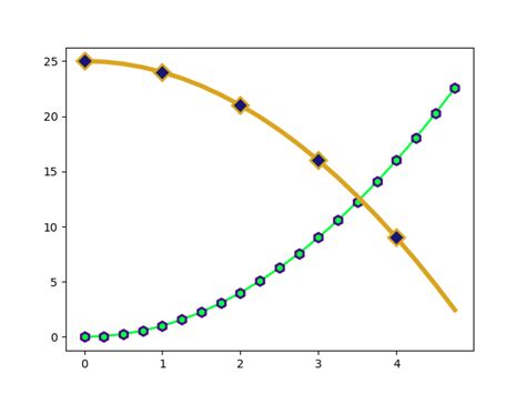 Pythoninformer Styling Lines And Markers With Matplotlib