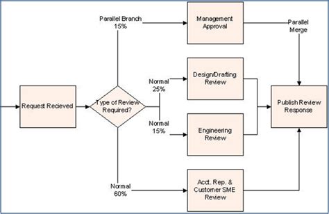 How To Represent Parallel Processes In Flow Chart A Visual Reference