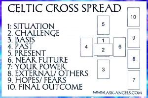 The 'crossroad' a spread to decide how best to deal with a known situation. Oracle Card Spreads