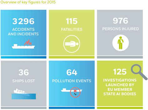 Emsa Overview Of Marine Casualties And Incidents 2011 2015 Maritimecyprus