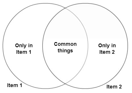 How to Use Venn Diagrams to Solve Problems - Creately Blog