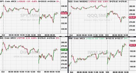 making better trades with market timing mish s market minute