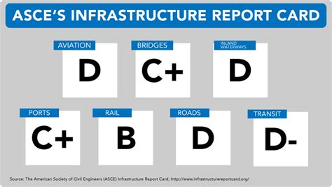 The final texas report card was also reviewed by asce's committee on america's infrastructure, the group behind the national irc. America's Infrastructure Was Just Graded A D+ — Here's What We Should Do About It | U.S. Chamber ...