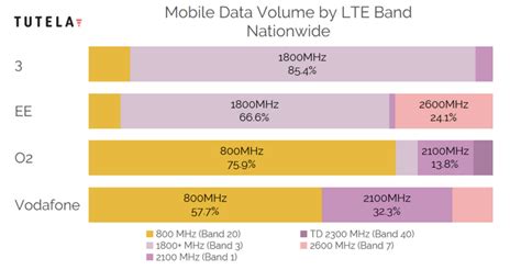 Cheat Sheet Which 4g Lte Bands Do Atandt Verizon T Mobile And Sprint Use In The Usa 2022