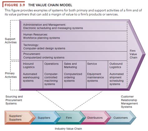 The Business Value Chain Model Hkt Consultant