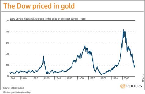Chart Of The Day Gold And The Dow Seeking Alpha