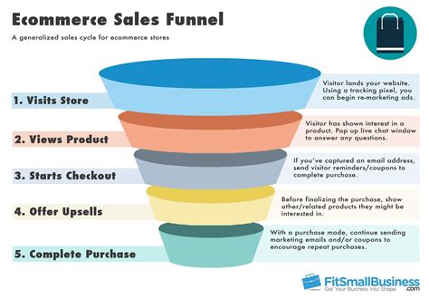 Ecommerce Conversion Funnel Optimization For 2022