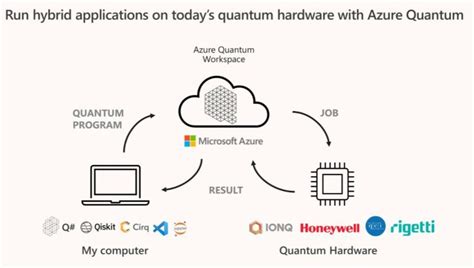 Microsoft Azure Quantum Workspace Download Scientific Diagram