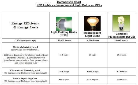 Comparison Between Led And Fluorescent And Incandescent Lamps 8