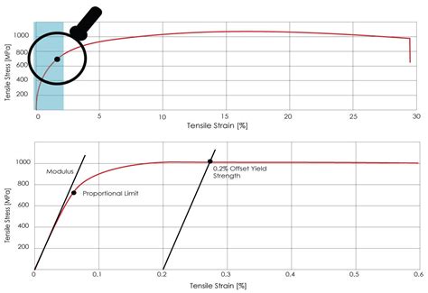 Offset Yield Strength Instron