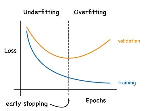 Overfitting And Underfitting Data Science Portfolio