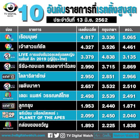 ส่องเรตติ้ง 10 อันดับประจำวันที่ 13 มิ.ย. 62 - TV Digital Watch