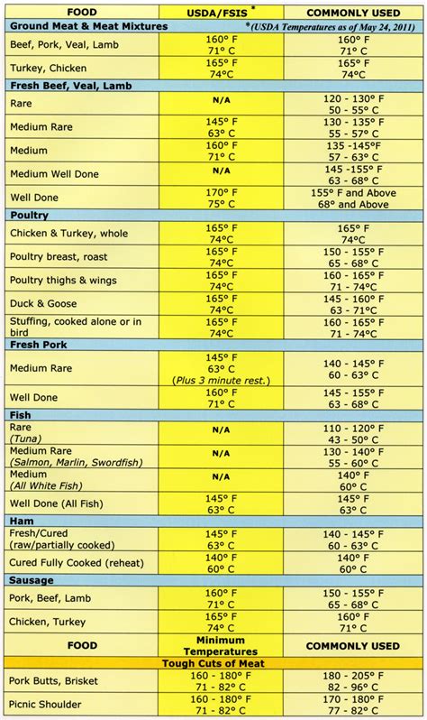 Notice there's a box for time & temperature to record each product every hour during prep and every 2 hours during. cooking temperature graphic - Google Search | Meat cooking ...