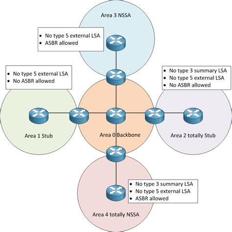 Introduction To OSPF Stub Areas NetworkLessons Com