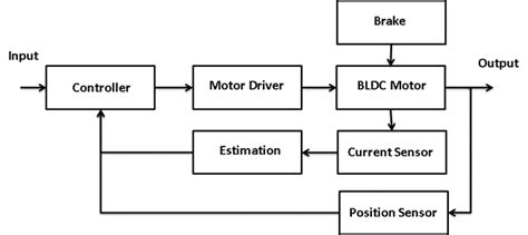 Block Diagram Of System A Simplified Pid Dc Motor Current Control Loop