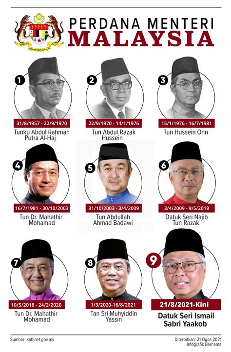 Senarai Perdana Menteri Malaysia - Blog Berita terkini dari masa ke semasa