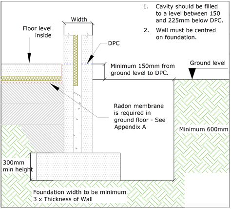 Building Guidelines Requirements For Foundations And Rising Walls