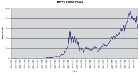 Discover historical prices for infy.ns stock on yahoo finance. Infosys nse share price - frudgereport363.web.fc2.com