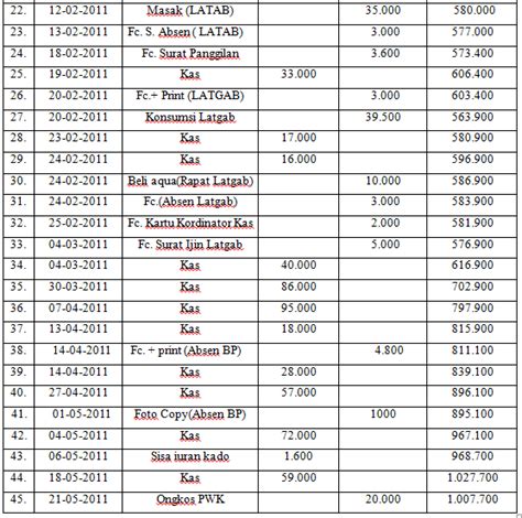 Maybe you would like to learn more about one of these? Contoh Laporan Uang Kas Rt - Nusagates