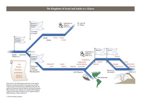 Jewish History Timeline Chart Hot Sex Picture