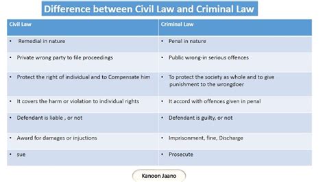 Basic Difference Between Civil Law And Criminal Law