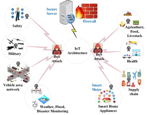 An Example Of Iot Applications Download Scientific Diagram