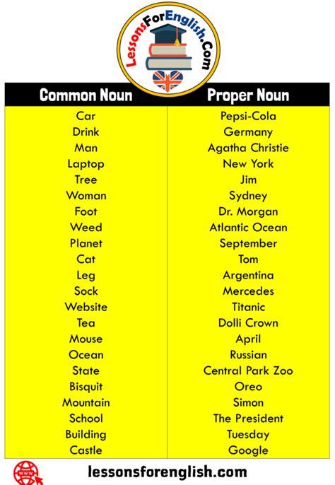 Best Proper Noun Ideas Nouns Common And Proper Nouns Common Nouns Images And Photos Finder