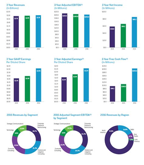 2016 Annual Report - Financial Overview | FTI Consulting