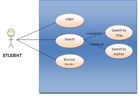 Library Management System Use Case Diagram