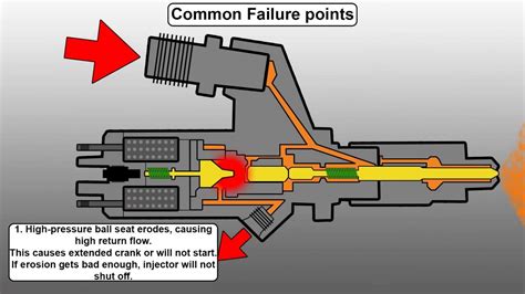 There are external combustion engines and internal combustion engines. How a Common Rail Diesel Injector Works and Common Failure ...