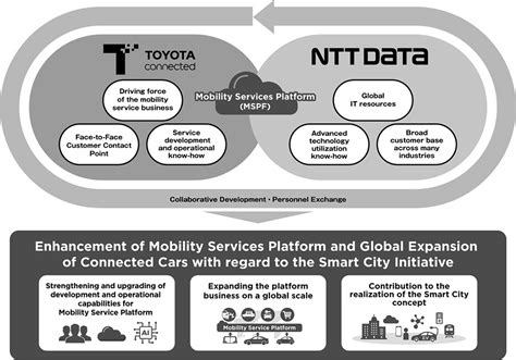Ntt data myanmar co., ltd. TOYOTA Connected and NTT DATA Announce New Business ...