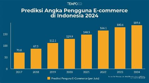 Prediksi Angka Pengguna E Commerce Di Indonesia 2024 Data Tempo Co