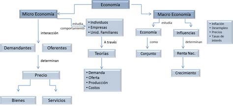 Sistema Economico Mapa Conceptual Primeros