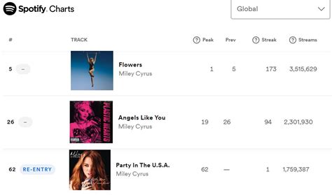 Miley Cyrus Charts On Twitter Mileycyrus Spotify Global Flowers