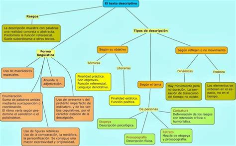 A Mind Map With Many Different Types Of Things To See In The Text Below It