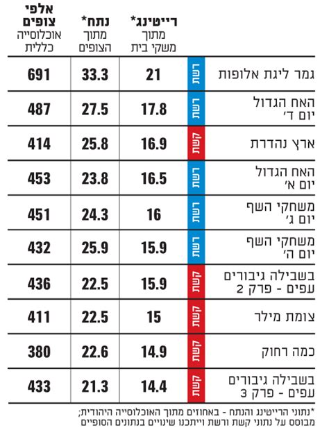 משחקי נינטנדו סוויץ' (nintendo switch). רייטינג: גמר ליגת האלופות - המשדר הנצפה ביותר של השבוע - גלובס